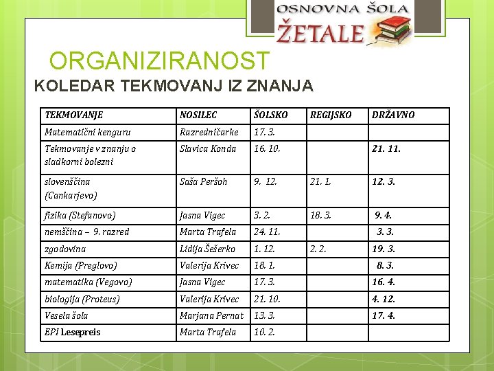 ORGANIZIRANOST KOLEDAR TEKMOVANJ IZ ZNANJA TEKMOVANJE NOSILEC ŠOLSKO REGIJSKO DRŽAVNO Matematični kenguru Razredničarke 17.