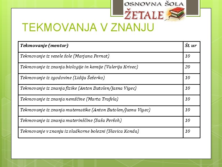 TEKMOVANJA V ZNANJU Tekmovanje (mentor) Št. ur Tekmovanje iz vesele šole (Marjana Pernat) 10