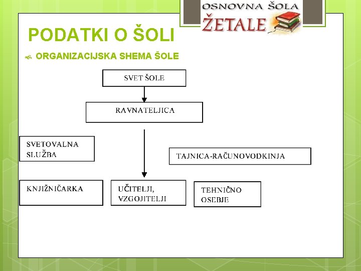 PODATKI O ŠOLI ORGANIZACIJSKA SHEMA ŠOLE 