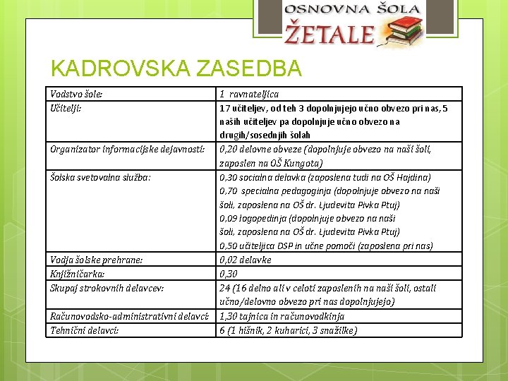 KADROVSKA ZASEDBA Vodstvo šole: Učitelji: Organizator informacijske dejavnosti: Šolska svetovalna služba: Vodja šolske prehrane: