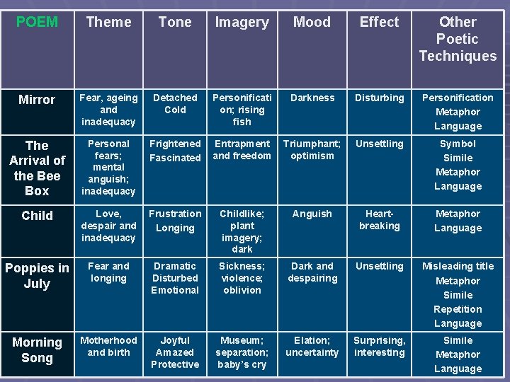POEM Theme Tone Imagery Mood Effect Other Poetic Techniques Mirror Fear, ageing and inadequacy