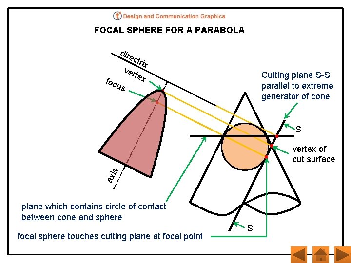 FOCAL SPHERE FOR A PARABOLA dir ect rix ver tex foc us Cutting plane