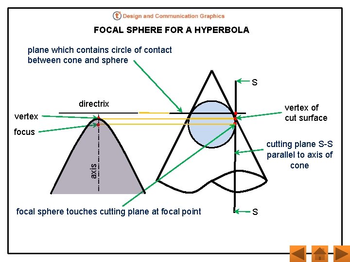 FOCAL SPHERE FOR A HYPERBOLA plane which contains circle of contact between cone and