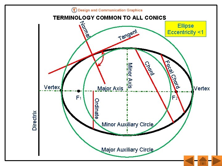 TERMINOLOGY COMMON TO ALL CONICS No t rma T l d hor al C