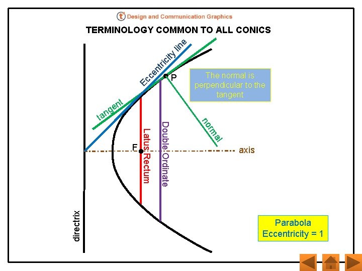 Ec ce n tri ci ty lin e TERMINOLOGY COMMON TO ALL CONICS al