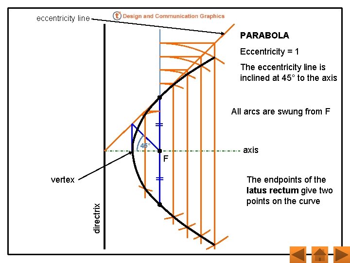 eccentricity line PARABOLA Eccentricity = 1 The eccentricity line is inclined at 45° to