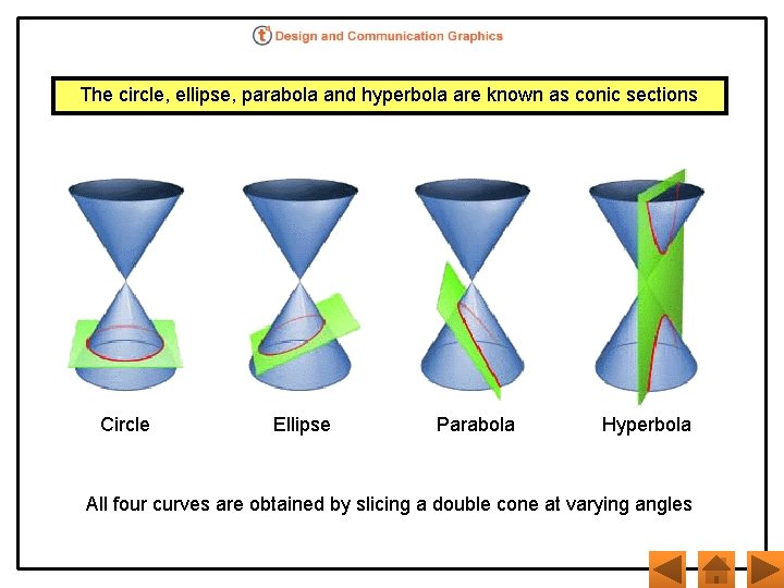 The circle, ellipse, parabola and hyperbola are known as conic sections Circle Ellipse Parabola