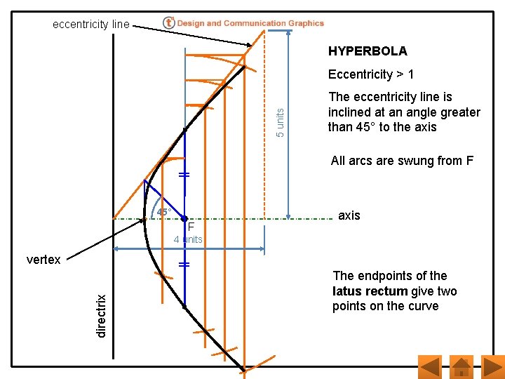 eccentricity line HYPERBOLA 5 units Eccentricity > 1 The eccentricity line is inclined at