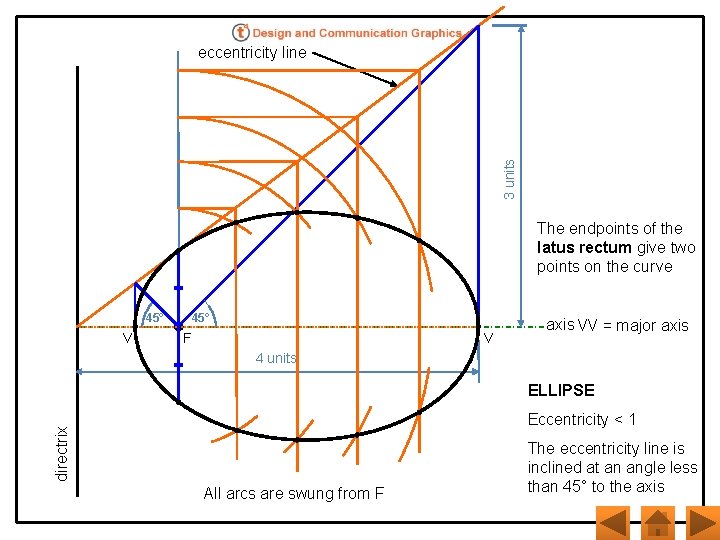 3 units eccentricity line The endpoints of the latus rectum give two points on