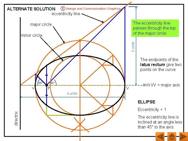 ALTERNATE SOLUTION eccentricity line The eccentricity line passes through the top of the major