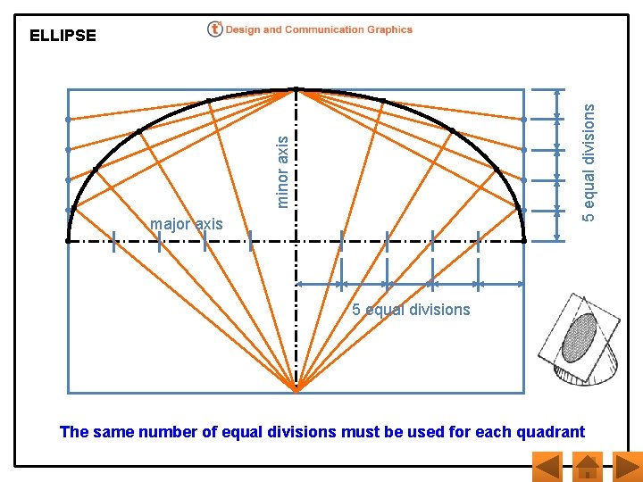 minor axis 5 equal divisions ELLIPSE major axis 5 equal divisions The same number