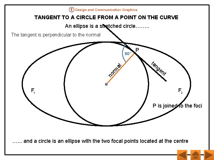 TANGENT TO A CIRCLE FROM A POINT ON THE CURVE An ellipse is a