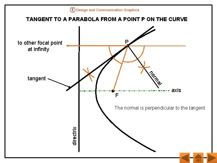 TANGENT TO A PARABOLA FROM A POINT P ON THE CURVE P to other