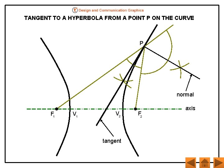 TANGENT TO A HYPERBOLA FROM A POINT P ON THE CURVE P normal F