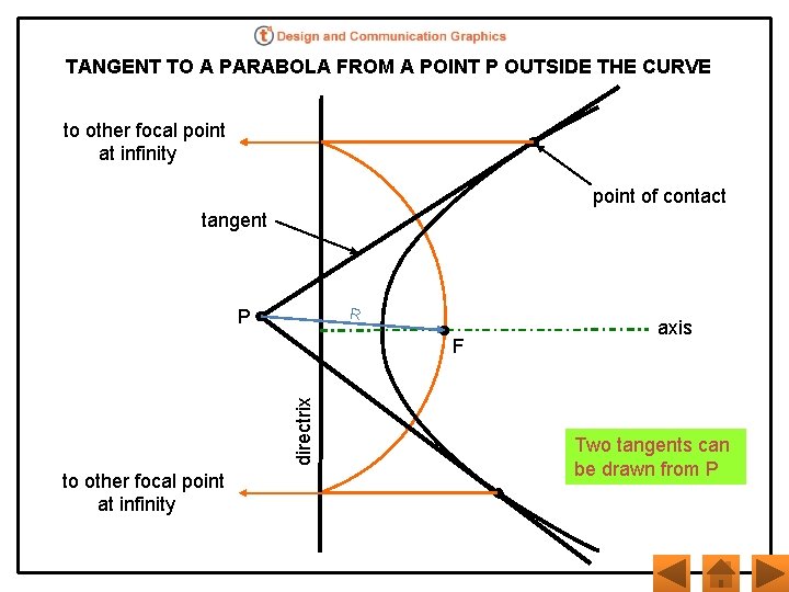 TANGENT TO A PARABOLA FROM A POINT P OUTSIDE THE CURVE to other focal