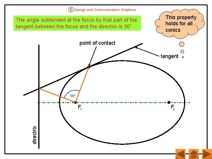 The angle subtended at the focus by that part of the tangent between the