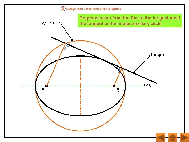 major circle Perpendiculars from the foci to the tangent meet the tangent on the