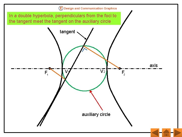 In a double hyperbola, perpendiculars from the foci to the tangent meet the tangent
