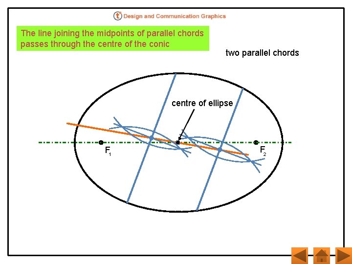 The line joining the midpoints of parallel chords passes through the centre of the