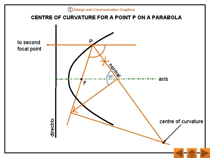 CENTRE OF CURVATURE FOR A POINT P ON A PARABOLA P to second focal