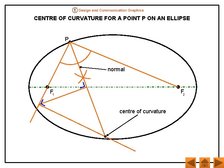 CENTRE OF CURVATURE FOR A POINT P ON AN ELLIPSE P normal F 2