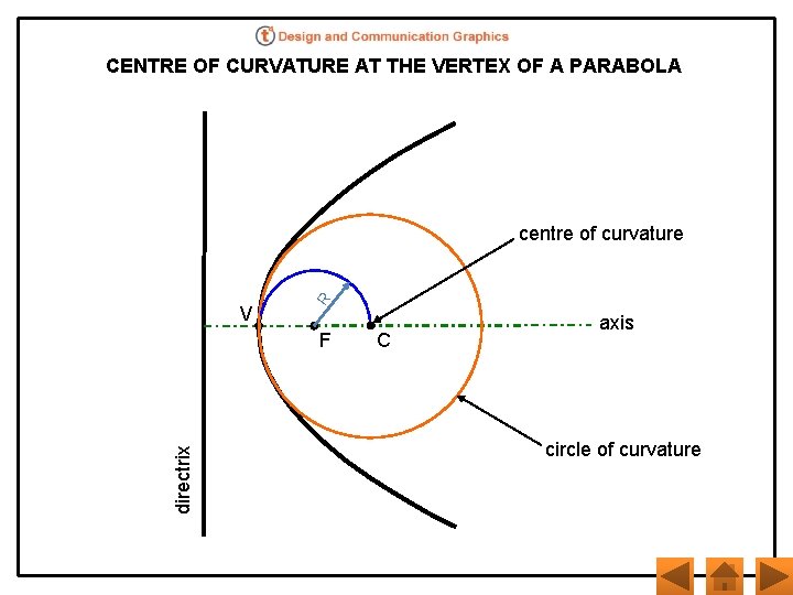 CENTRE OF CURVATURE AT THE VERTEX OF A PARABOLA V R centre of curvature
