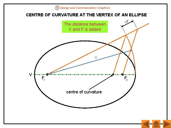 CENTRE OF CURVATURE AT THE VERTEX OF AN ELLIPSE The distance between V and