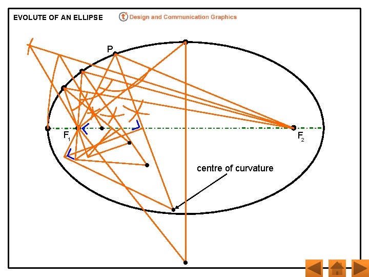 EVOLUTE OF AN ELLIPSE P F 1 F 2 centre of curvature 