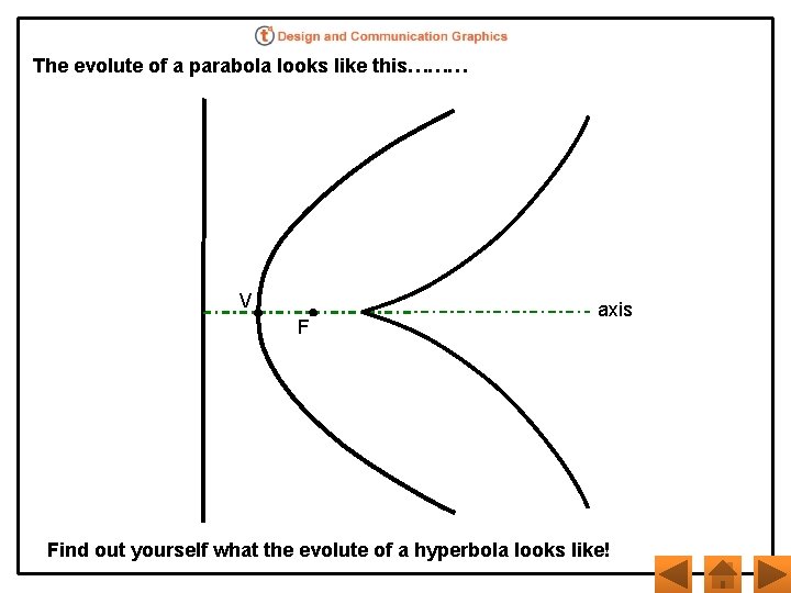 The evolute of a parabola looks like this……… V F axis Find out yourself