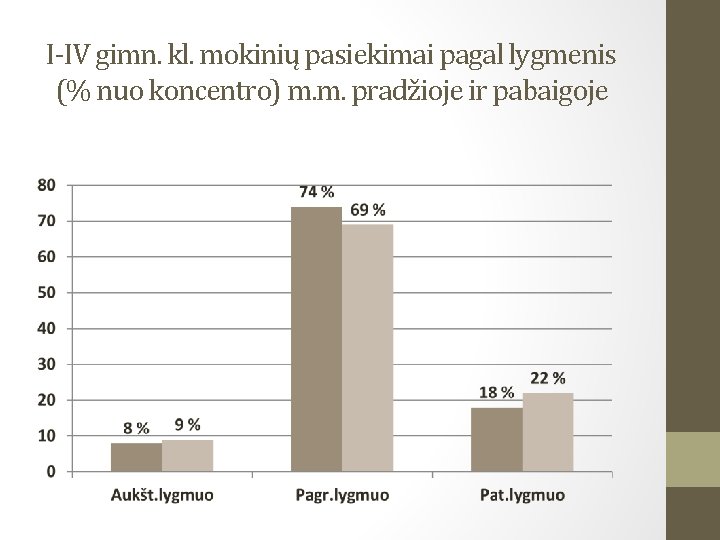 I-IV gimn. kl. mokinių pasiekimai pagal lygmenis (% nuo koncentro) m. m. pradžioje ir