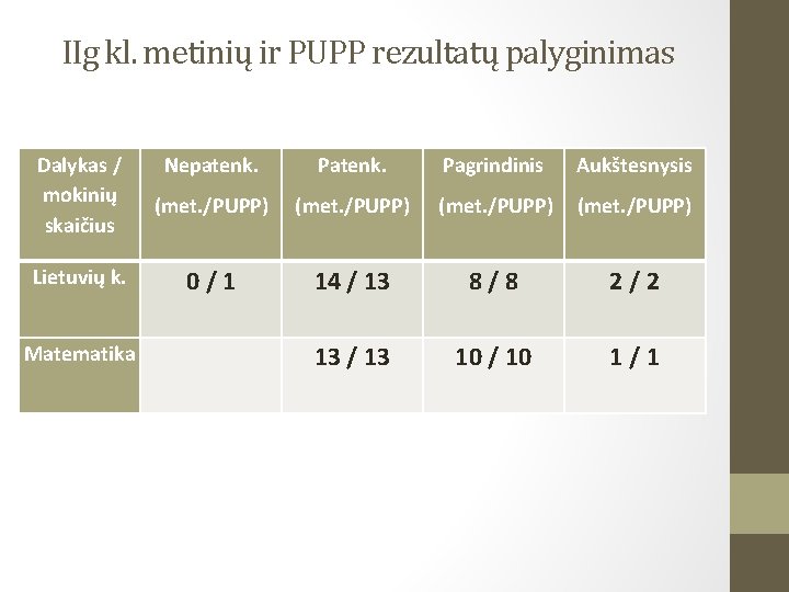 IIg kl. metinių ir PUPP rezultatų palyginimas Dalykas / mokinių skaičius Lietuvių k. Matematika
