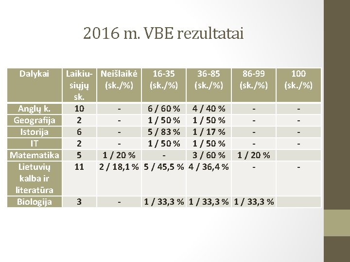 2016 m. VBE rezultatai Dalykai Laikiu- Neišlaikė 16 -35 36 -85 86 -99 siųjų