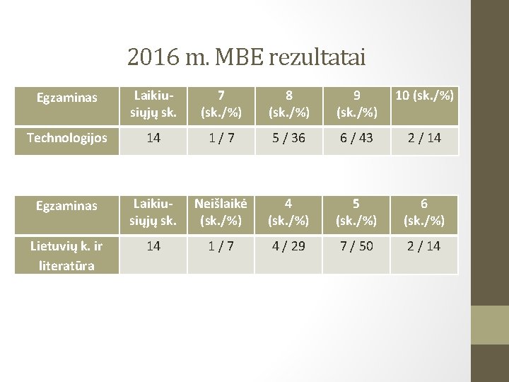 2016 m. MBE rezultatai Egzaminas Laikiusiųjų sk. 7 (sk. /%) 8 (sk. /%) 9