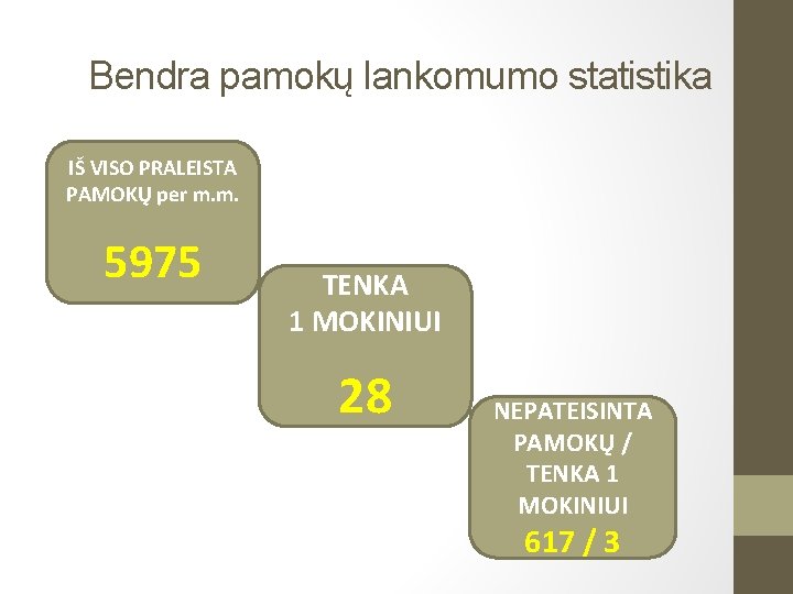 Bendra pamokų lankomumo statistika IŠ VISO PRALEISTA PAMOKŲ per m. m. 5975 TENKA 1