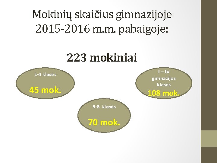 Mokinių skaičius gimnazijoje 2015 -2016 m. m. pabaigoje: 223 mokiniai I – IV gimnazijos