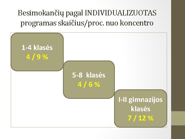 Besimokančių pagal INDIVIDUALIZUOTAS programas skaičius/proc. nuo koncentro 1 -4 klasės 4 / 9 %