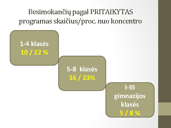 Besimokančių pagal PRITAIKYTAS programas skaičius/proc. nuo koncentro 1 -4 klasės 10 / 22 %