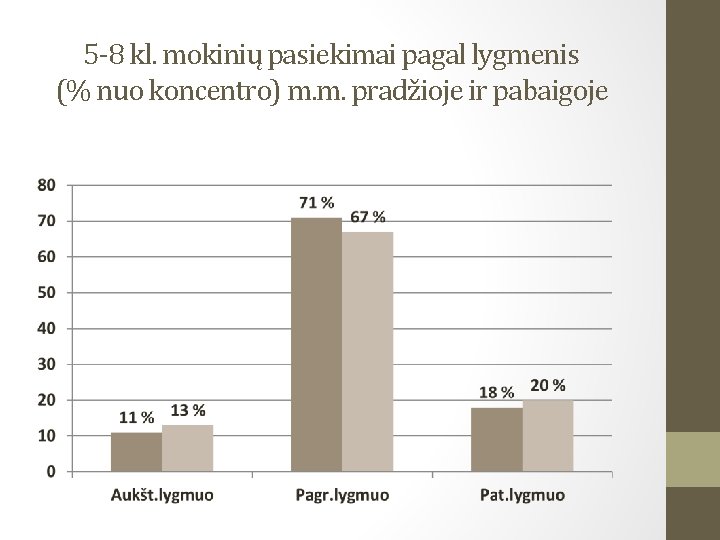 5 -8 kl. mokinių pasiekimai pagal lygmenis (% nuo koncentro) m. m. pradžioje ir