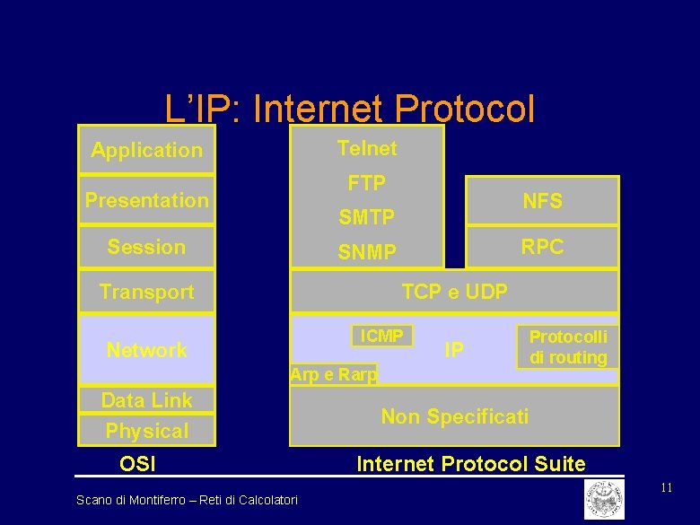 L’IP: Internet Protocol Telnet Application FTP Presentation NFS SMTP Session RPC SNMP Transport TCP