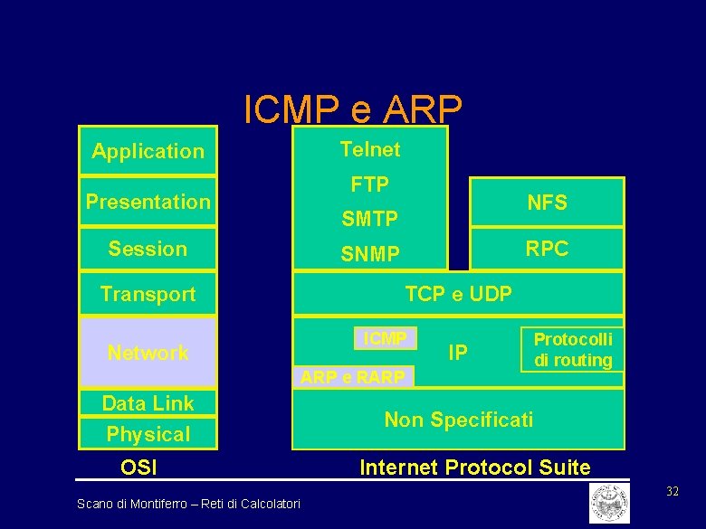ICMP e ARP Application Presentation Session Transport Network Telnet FTP NFS SMTP RPC SNMP