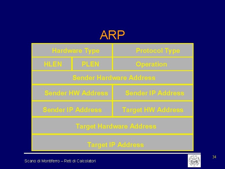 ARP Hardware Type HLEN Protocol Type Operation Sender Hardware Address Sender HW Address Sender