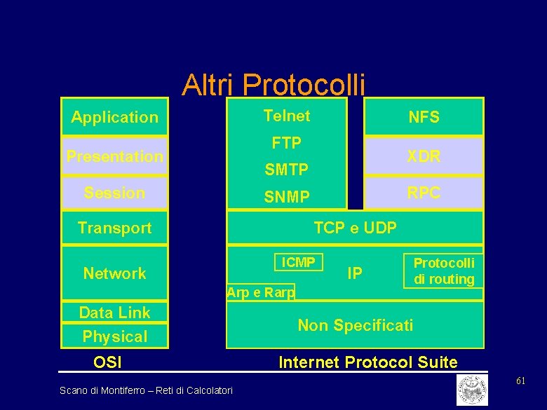 Altri Protocolli Telnet Application NFS FTP Presentation XDR SMTP Session RPC SNMP Transport TCP