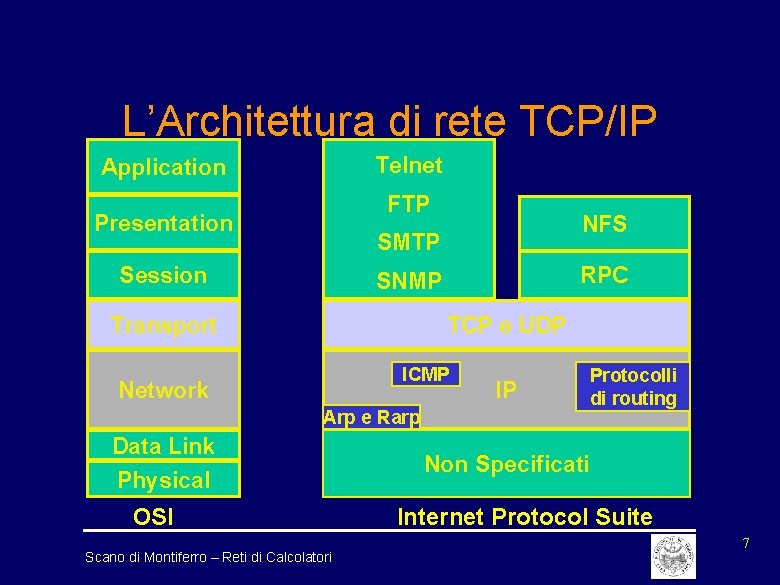 L’Architettura di rete TCP/IP Telnet Application FTP Presentation NFS SMTP Session RPC SNMP Transport