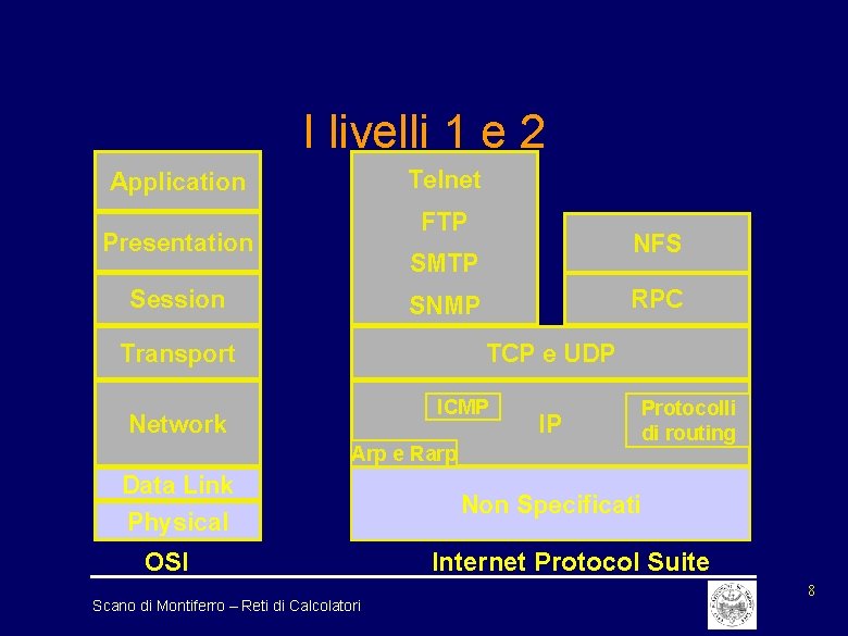 I livelli 1 e 2 Telnet Application FTP Presentation NFS SMTP Session RPC SNMP