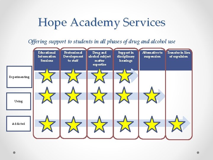 Hope Academy Services Offering support to students in all phases of drug and alcohol