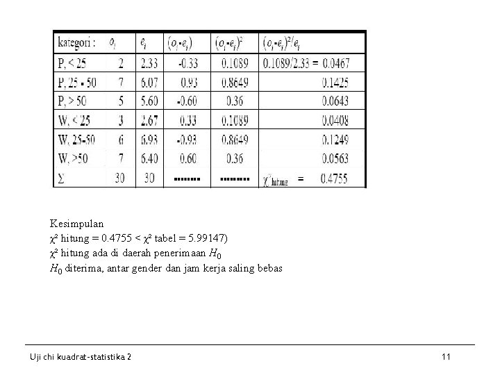 Kesimpulan χ² hitung = 0. 4755 < χ² tabel = 5. 99147) χ² hitung