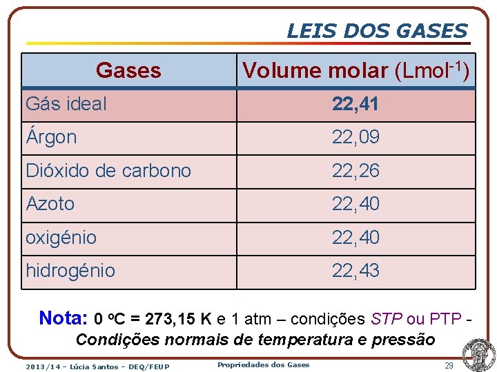 LEIS DOS GASES Gases Volume molar (Lmol-1) Gás ideal 22, 41 Árgon 22, 09