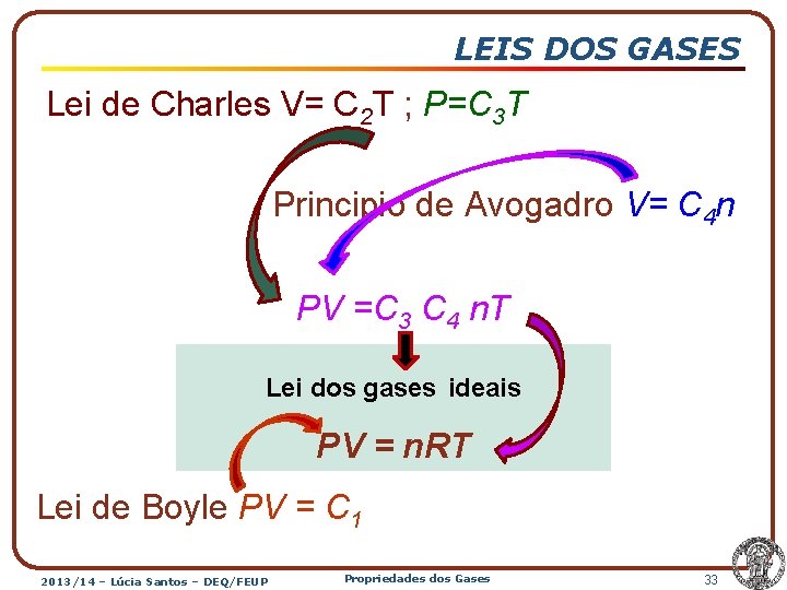 LEIS DOS GASES Lei de Charles V= C 2 T ; P=C 3 T