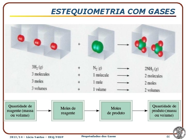 ESTEQUIOMETRIA COM GASES 2013/14 – Lúcia Santos – DEQ/FEUP Propriedades dos Gases 44 
