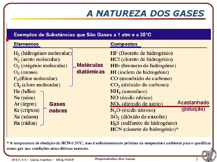 A NATUREZA DOS GASES Moléculas diatómicas Acastanhado (poluição) Gases nobres 2013/14 – Lúcia Santos